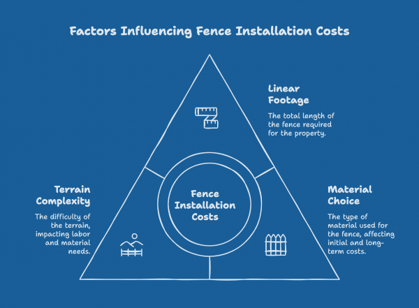 The Cost of Fence Installation in Centennial