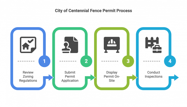 Infographic of the City of Centennial Fence Permit Process with four steps: Review zoning regulations, Submit permit application, Display permit on-site, and Conduct inspections.